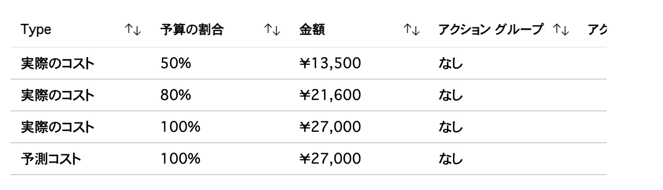 作成した予算の警告条件テーブル。実際のコスト50%(¥13,500)・80%(¥21,600)・100%(¥27,000)と予測コスト100%(¥27,000)の4条件が設定されている